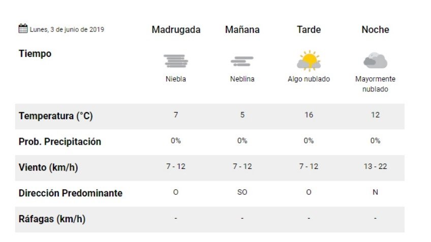 5º de mínima para empezar la semana